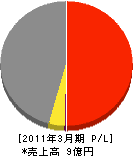 北海道タツヲ電気 損益計算書 2011年3月期