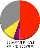 田中電力サービス 損益計算書 2010年7月期