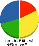 町田 貸借対照表 2010年9月期 町田 貸借対照表 2010年9月期