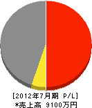 高誠 損益計算書 2012年7月期