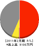 田中電気商会 損益計算書 2011年2月期