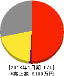 暁幸テック 損益計算書 2013年1月期
