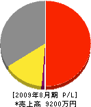 ヤマシタ 損益計算書 2009年8月期 ヤマシタ 損益計算書 2009年8月期