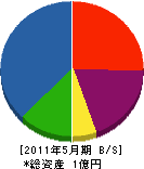菅原組 貸借対照表 2011年5月期