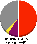 釜石ガス工事 損益計算書 2012年3月期