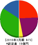 関電ジオレ 貸借対照表 2010年3月期