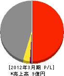 佐藤興産 損益計算書 2012年3月期