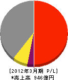 富士通エフ・アイ・ピー 損益計算書 2012年3月期