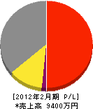 太田硝子店 損益計算書 2012年2月期
