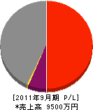 原田建築 損益計算書 2011年9月期