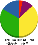 高島衛生工業 貸借対照表 2008年10月期