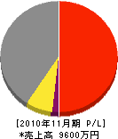 古本電気商会 損益計算書 2010年11月期 古本電気商会 損益計算書 2010年11月期