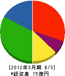 前田建材工業 貸借対照表 2012年3月期