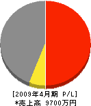 清水電設 損益計算書 2009年4月期 清水電設 損益計算書 2009年4月期