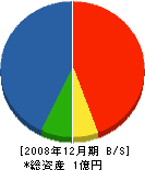 川崎空調設備 貸借対照表 2008年12月期