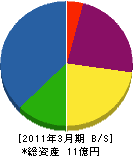 久保田工業 貸借対照表 2011年3月期