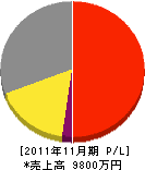 大島電工 損益計算書 2011年11月期