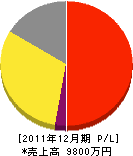 九州消防設備 損益計算書 2011年12月期