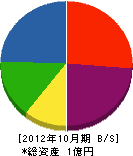 早川組 貸借対照表 2012年10月期