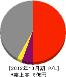 松永建設 損益計算書 2012年10月期