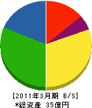 藤野興業 貸借対照表 2011年3月期