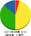 林田産業 貸借対照表 2011年4月期
