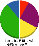 新日本通信工業 貸借対照表 2010年3月期