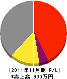 ＹＵＵＫＩＨＯＵＳＥ大阪 損益計算書 2011年11月期