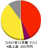 松造園 損益計算書 2007年12月期