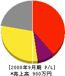 田中工務店 損益計算書 2008年9月期