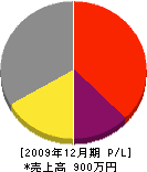北松営繕 損益計算書 2009年12月期