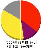 矢澤工務店 損益計算書 2007年12月期