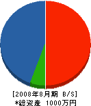 関西農林 貸借対照表 2008年8月期