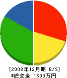須藤工務店 貸借対照表 2008年12月期