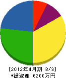 茨木設備 貸借対照表 2012年4月期