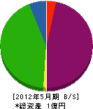 須ノ内建設 貸借対照表 2012年5月期