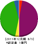 三楽ハウジング 貸借対照表 2011年12月期