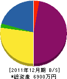 石川建築 貸借対照表 2011年12月期