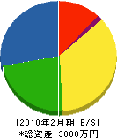 三浦造園 貸借対照表 2010年2月期