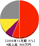 池田畳店 損益計算書 2008年12月期