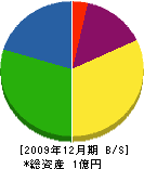 広田鉄工 貸借対照表 2009年12月期