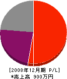 新栄土木興業 損益計算書 2008年12月期