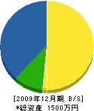 荻田土木 貸借対照表 2009年12月期