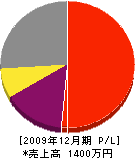 吉田土建 損益計算書 2009年12月期