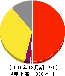 木田看板塗装店 損益計算書 2010年12月期