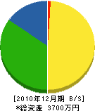 築田造園 貸借対照表 2010年12月期