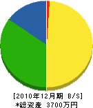 築田造園 貸借対照表 2010年12月期 築田造園 貸借対照表 2010年12月期