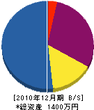 赤井工業 貸借対照表 2010年12月期