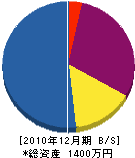 赤井工業 貸借対照表 2010年12月期 赤井工業 貸借対照表 2010年12月期