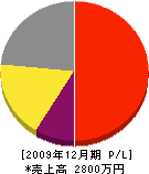 佐藤電設 損益計算書 2009年12月期